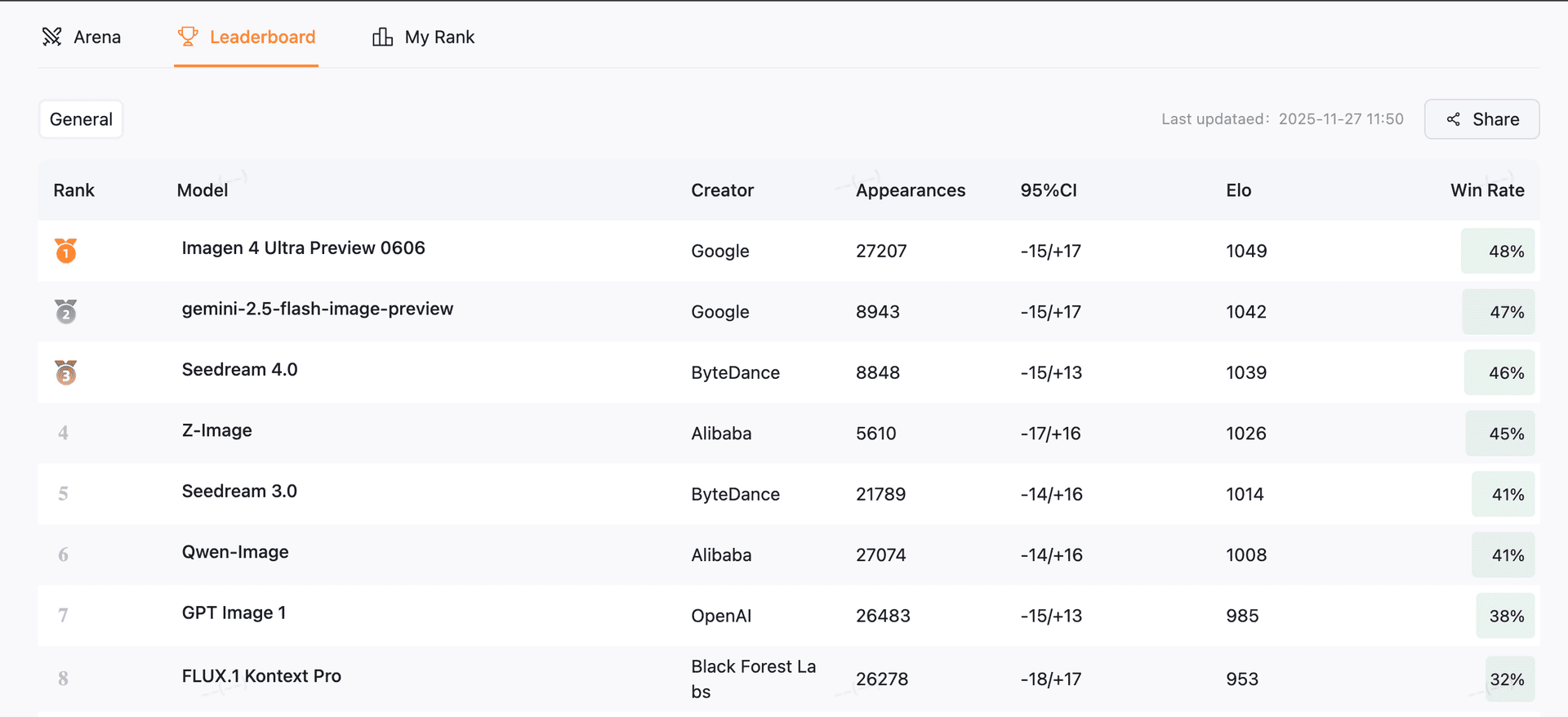 AI Arena Text-to-Image Leaderboard showing Z-Image Turbo at #4