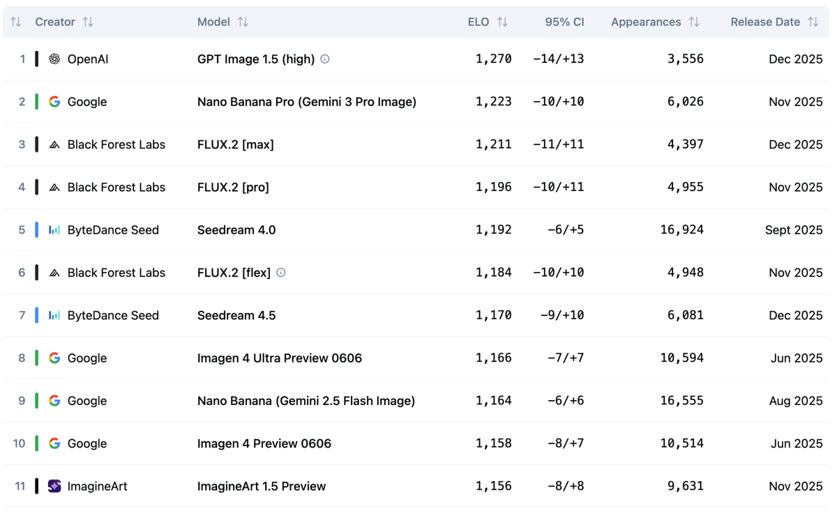 Artificial Analysis Image Editing Leaderboard showing GPT Image 1.5 at #1