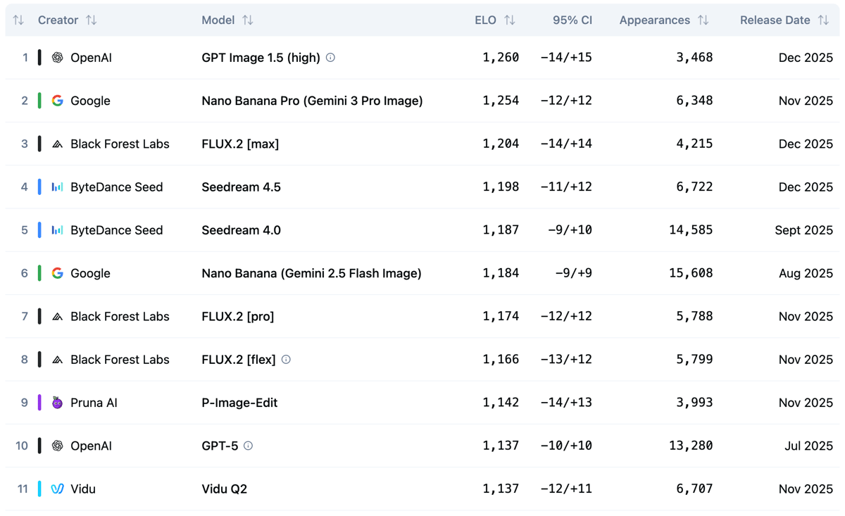 Artificial Analysis Text-to-Image Leaderboard showing GPT Image 1.5 at #1