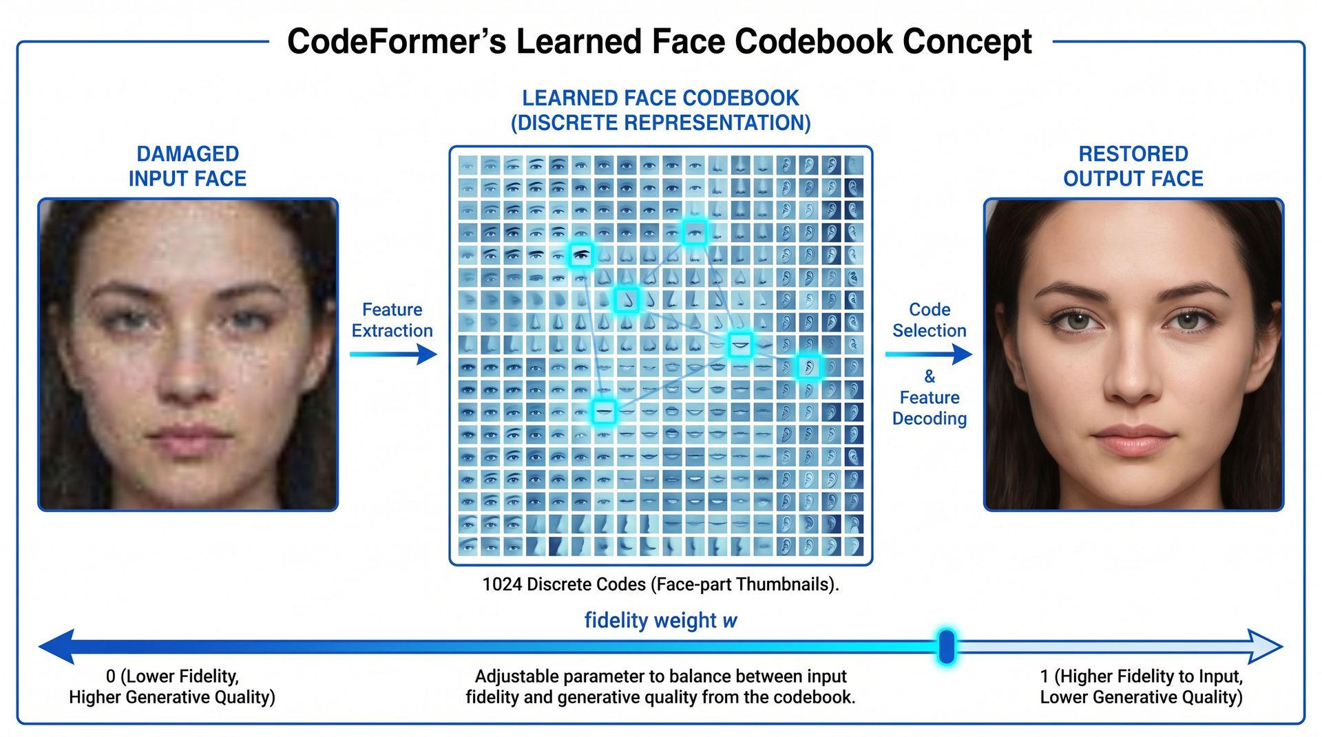 Diagram showing how older face-restoration models match damaged input faces against a library of learned face features to reconstruct a clean output