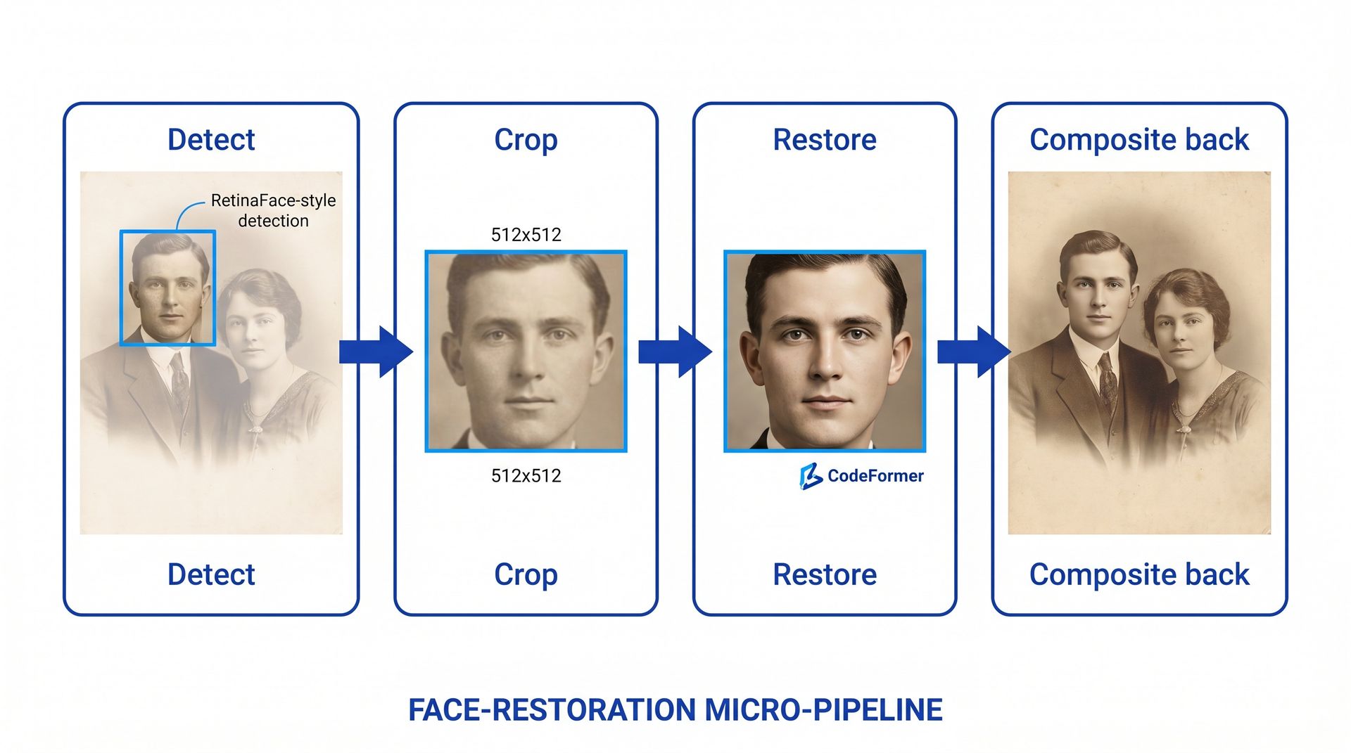 Four-box diagram showing the face-restoration sub-pipeline used by older tools: detect, crop, restore, composite