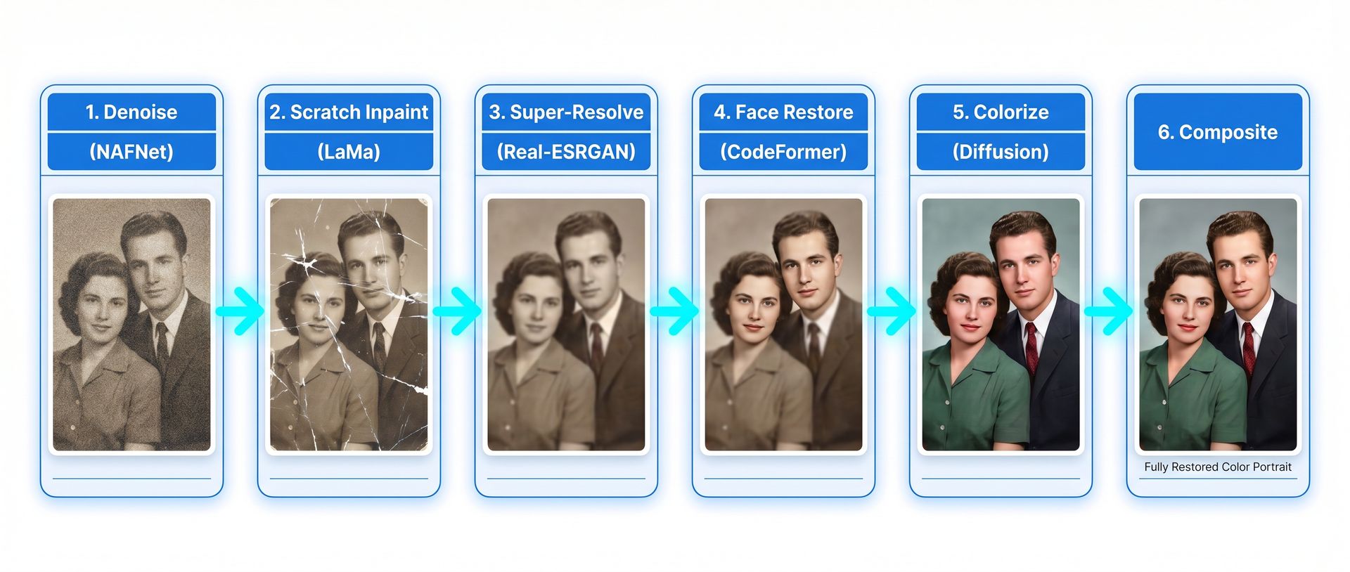 Diagram of the six-stage pipeline used by older AI photo restoration tools: denoise, scratch inpaint, super-resolve, face restore, colorize, and composite